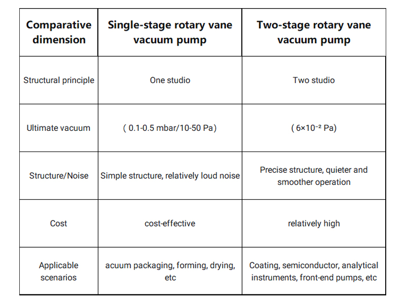 Comparison table of single-stage vs two-stage rotary vane vacuum pumps