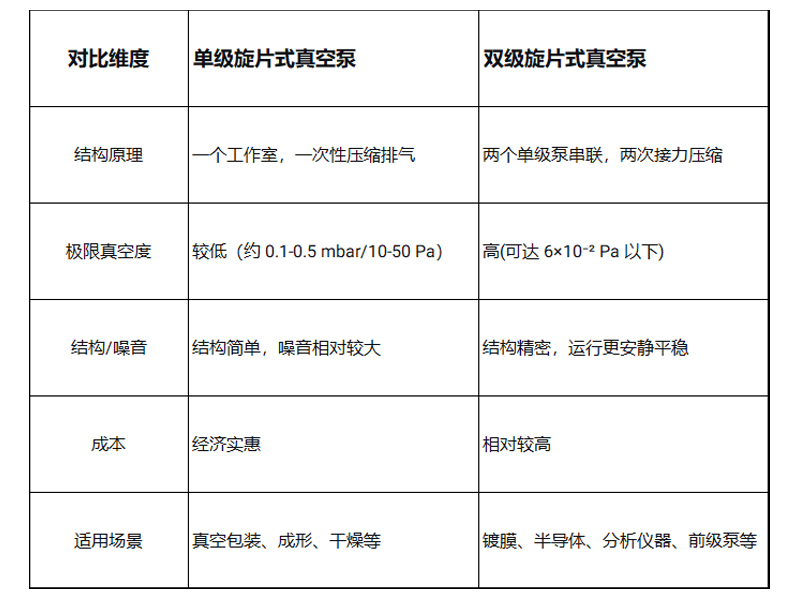 单级与双级旋片式真空泵对比图