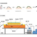 真空机组在真空导入工艺中起到什么作用？抽气保压，决定制品成败