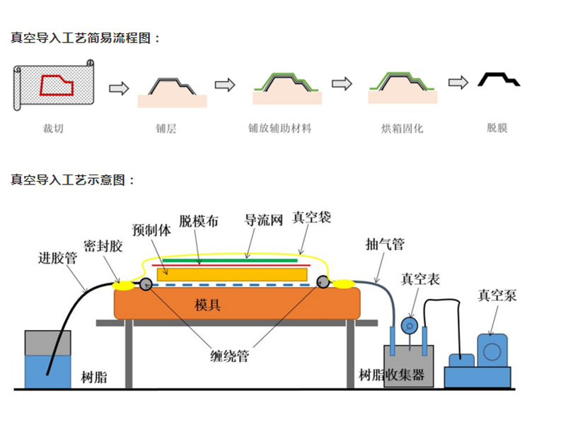 Application of vacuum system in vacuum infusion process
